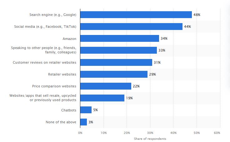 Globally for social media visibility, approximately half of Generation Z used search engines like Google when doing research on products they intend to buy in 2023. This makes search engines the most commonly used source of information for product research among consumers. Many also used social media for such purposes. Millennials likewise used these sources, but were also more likely than Gen Z to use price comparison websites.