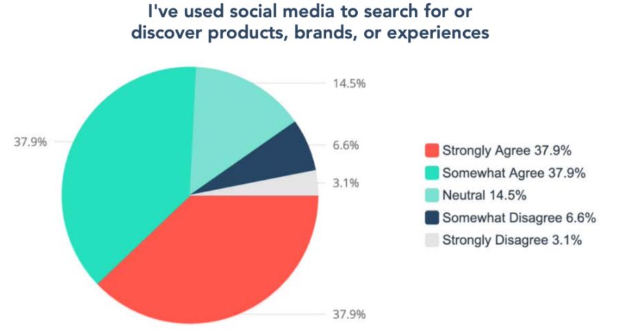 discover products social media stats