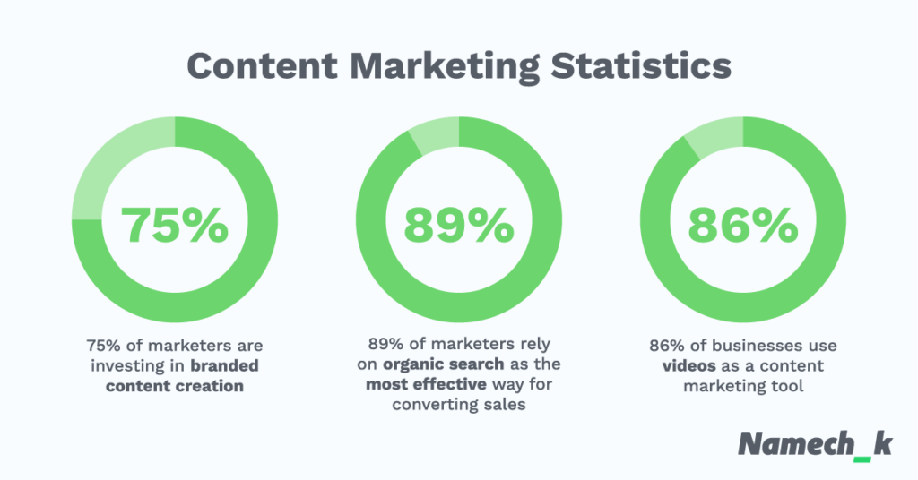 content marketing statistics to avoid google penalty
