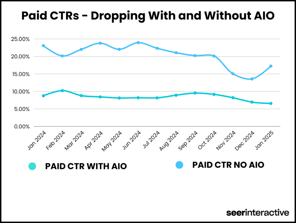 paid ctrs - dropping with and without AIO