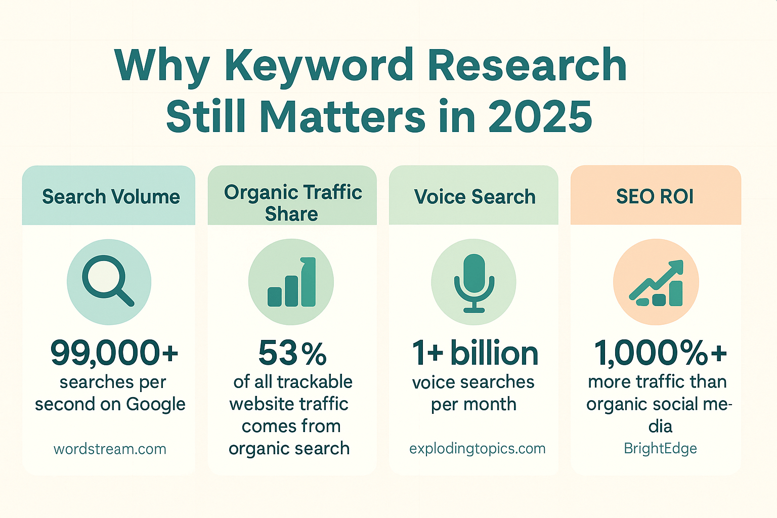 why keyword research still matters in 2025? 