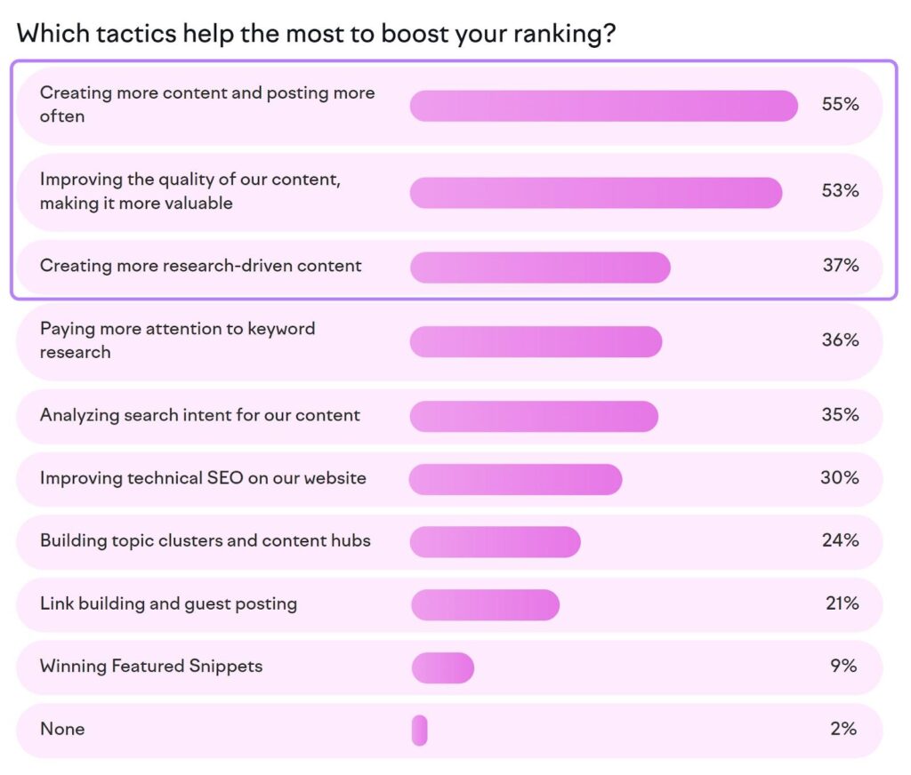 which tactics boost most your rankings? 